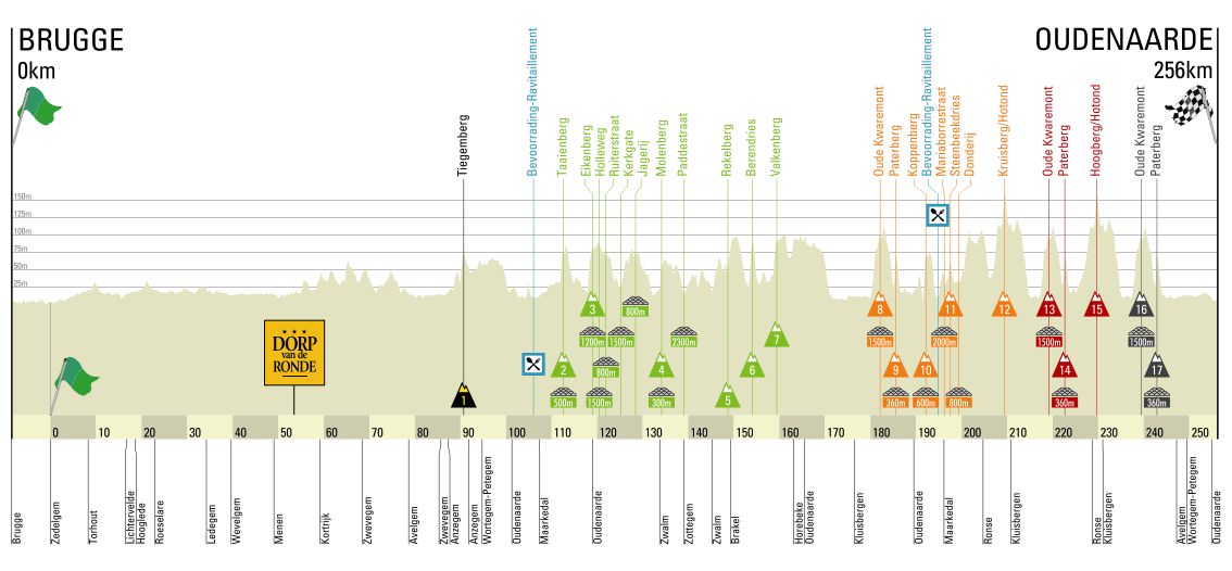 Ronde van Vlaanderen 2013 profil