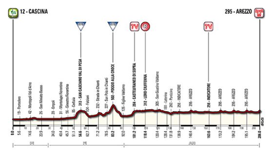 tirreno 2014 etap 3