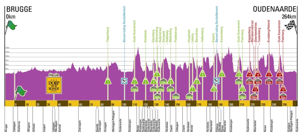 Profil Tour of Flanders 2015