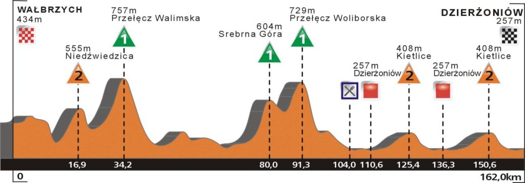 CCC Tour - Grody Piastowskie 2016 - 3 etap