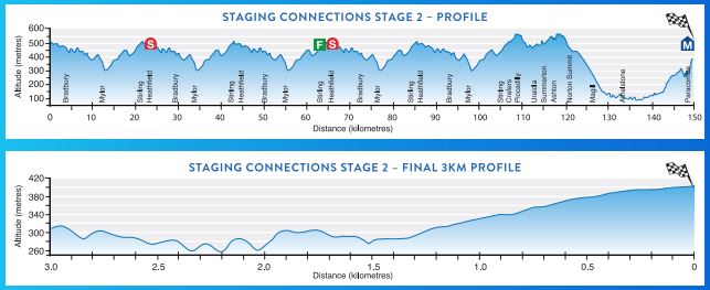 TDU 2017 etap 2 profil