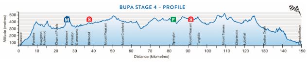 TDU 2017 etap 4 profil
