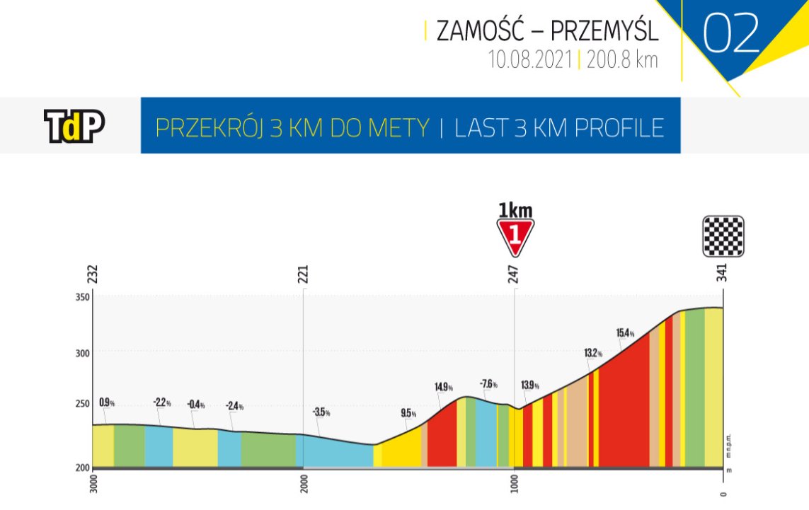 Końcówka Przemyśl Tour de Pologne 2. etap 2021
