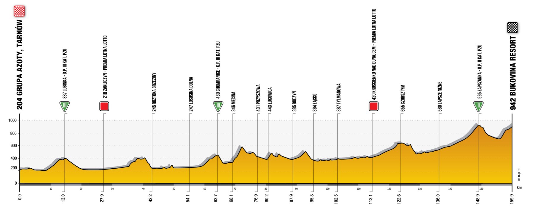 Profil 4. etapu Tour de Pologne 2021