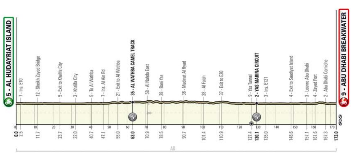 UAE Tour profil 2. etapu
