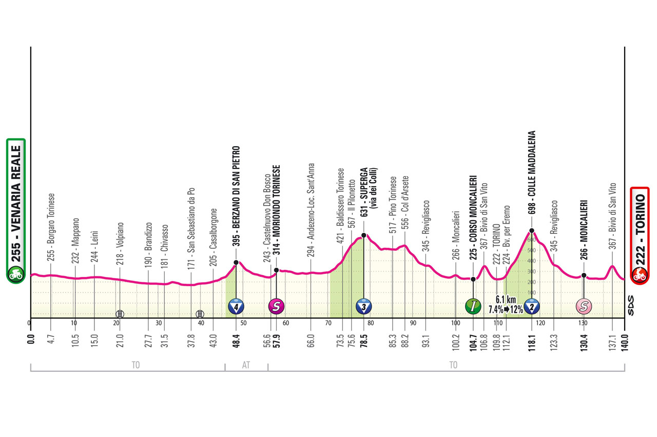 Giro d'Italia 2024 - Figure 2