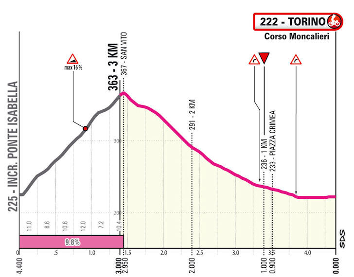 Giro d'Italia - Figure 5