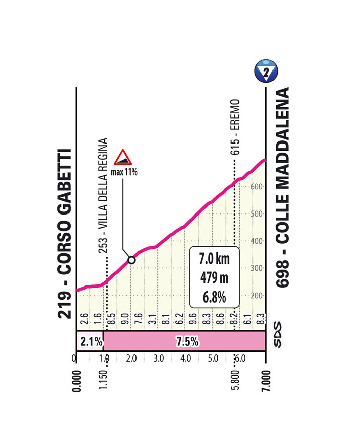Giro d'Italia - Figure 4